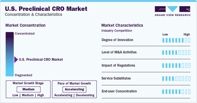 U.S. Preclinical CRO Market Concentration & Characteristics